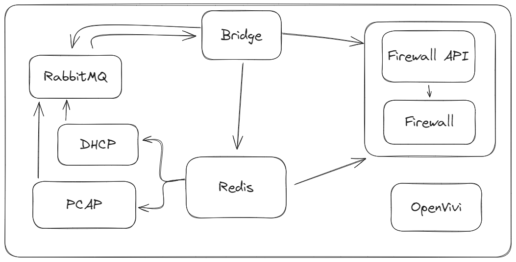 a schema representing the router